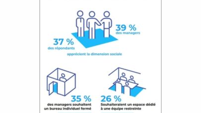 Les managers veulent plus d’espaces dédiés à une équipe restreinte