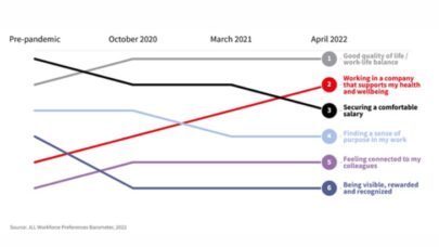 La qualité de vie et l’équilibre des temps, priorité N°1 des salariés de bureau