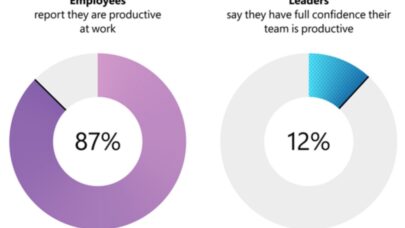 Seuls 12% des employeurs pensent que les collaborateurs sont productifs en télétravail