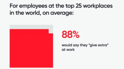Les meilleurs lieux de travail au monde investissent dans le bien-être, la flexibilité et l’équité
