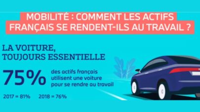 Mobilité : 85% des salariés souhaitent une évolution concernant leurs trajets professionnels