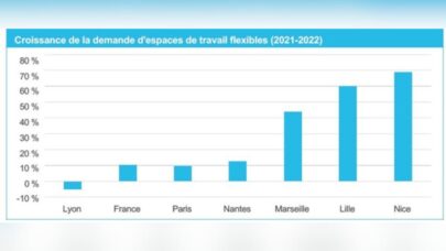 Espaces flexibles : le boom des régions, avec Nice, Lille et Marseille en tête