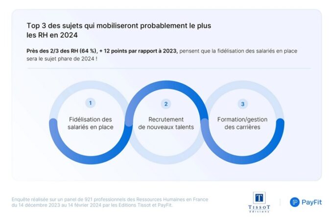 (Baromètre) La fidélisation : sujet phare des RH en 2024 !