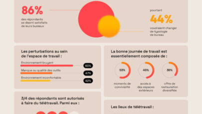 Vers un bureau choisi, pas subi : ce que révèle l’étude “Bruits de couloir”